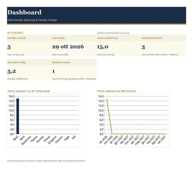 Dashboard sheet: entries logged, total harvest, watering events and two charts.